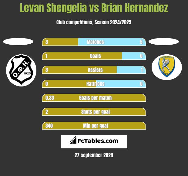 Levan Shengelia vs Brian Hernandez h2h player stats