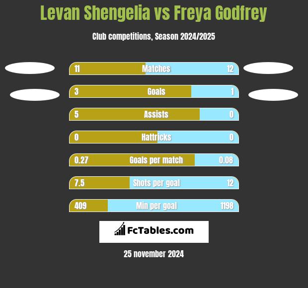 Levan Shengelia vs Freya Godfrey h2h player stats