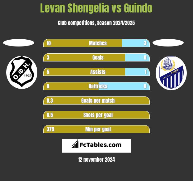 Levan Shengelia vs Guindo h2h player stats