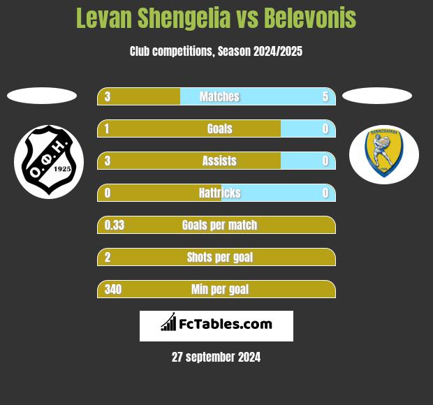 Levan Shengelia vs Belevonis h2h player stats