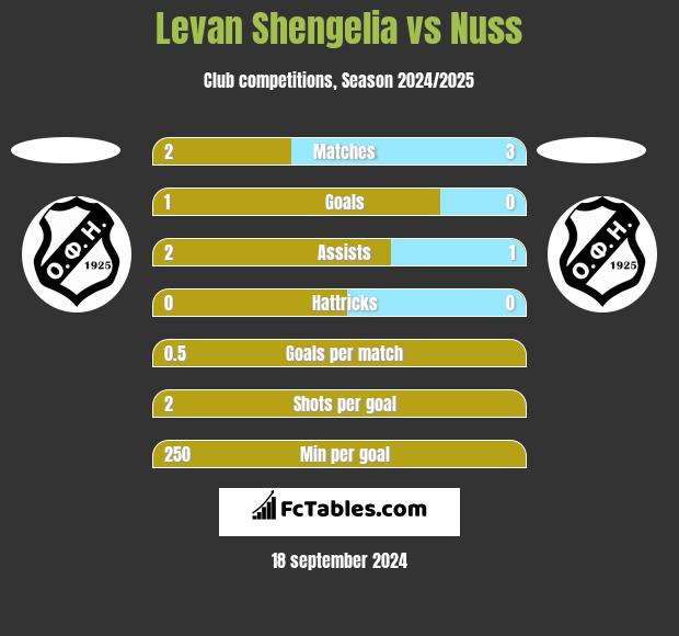 Levan Shengelia vs Nuss h2h player stats