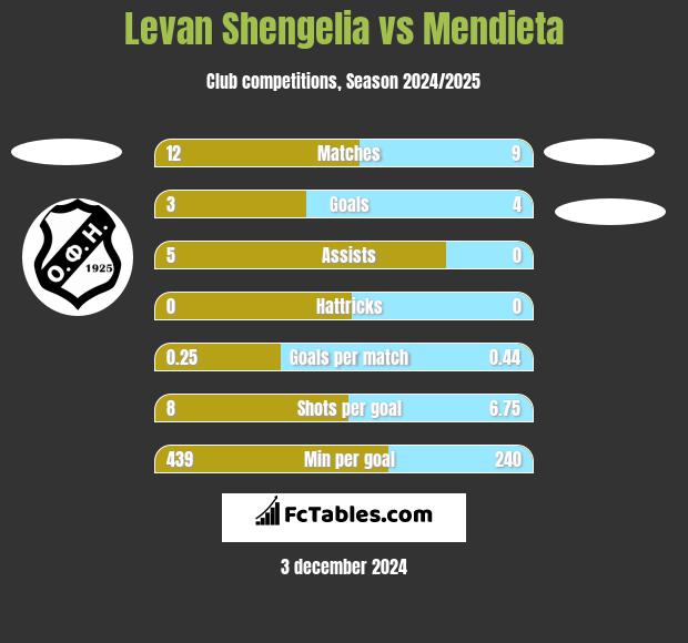 Levan Shengelia vs Mendieta h2h player stats