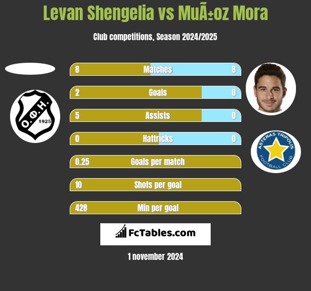 Levan Shengelia vs MuÃ±oz Mora h2h player stats