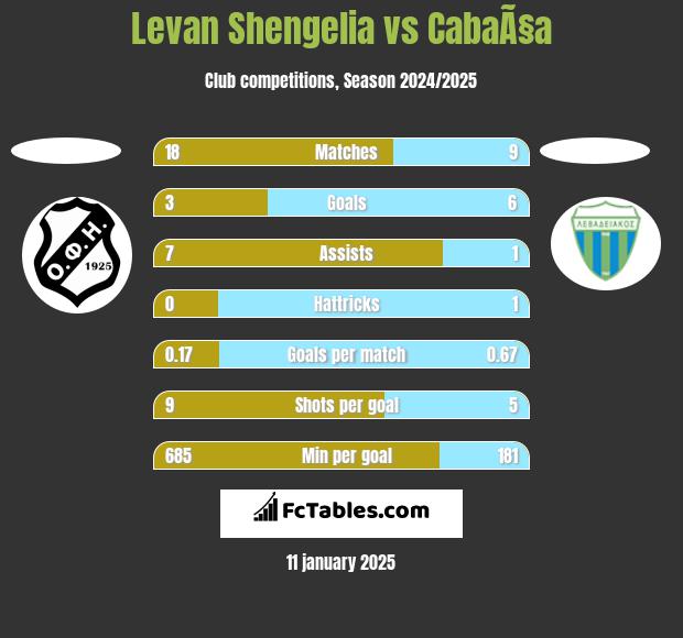 Levan Shengelia vs CabaÃ§a h2h player stats