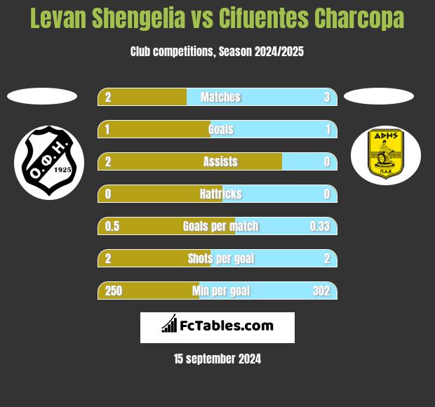 Levan Shengelia vs Cifuentes Charcopa h2h player stats