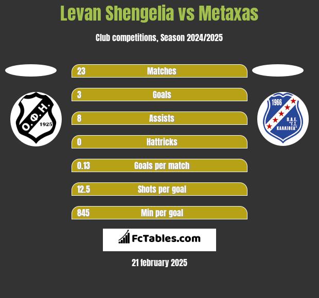 Levan Shengelia vs Metaxas h2h player stats