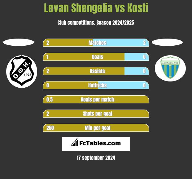 Levan Shengelia vs Kosti h2h player stats