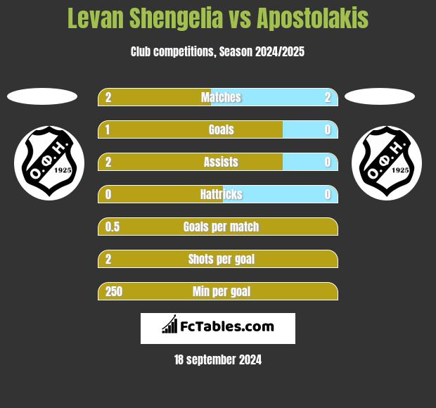 Levan Shengelia vs Apostolakis h2h player stats