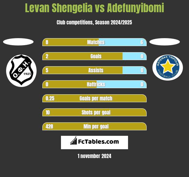 Levan Shengelia vs Adefunyibomi h2h player stats