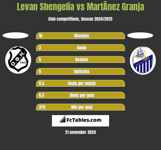 Levan Shengelia vs MartÃ­nez Granja h2h player stats