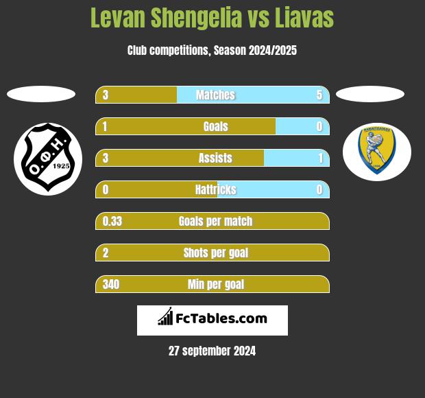 Levan Shengelia vs Liavas h2h player stats