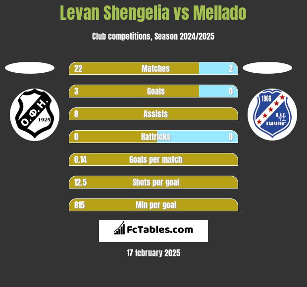 Levan Shengelia vs Mellado h2h player stats