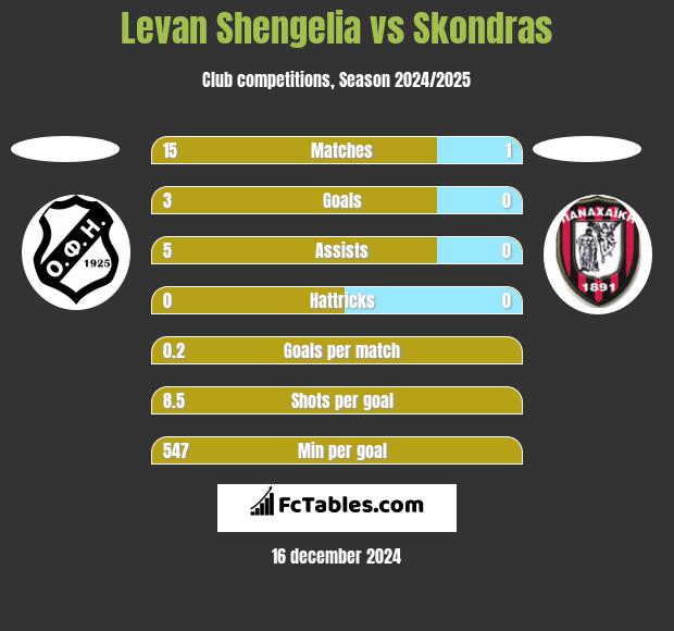 Levan Shengelia vs Skondras h2h player stats