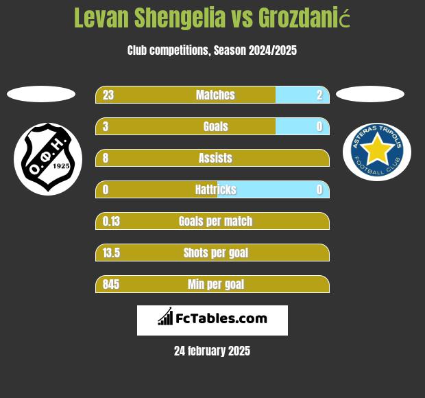 Levan Shengelia vs Grozdanić h2h player stats