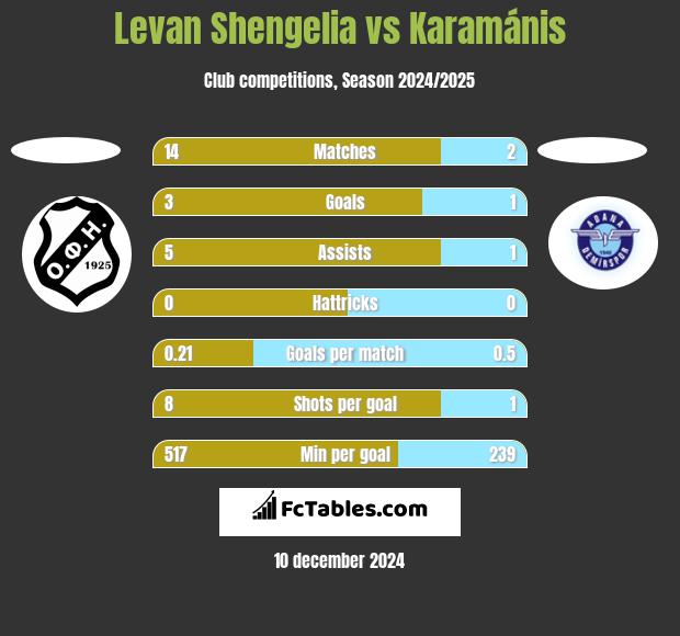 Levan Shengelia vs Karamánis h2h player stats