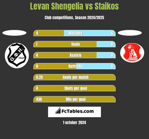 Levan Shengelia vs Staikos h2h player stats