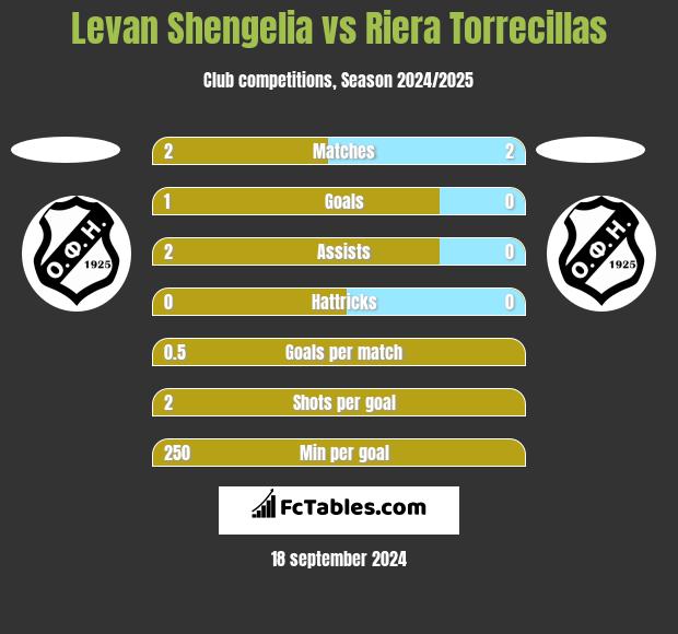 Levan Shengelia vs Riera Torrecillas h2h player stats