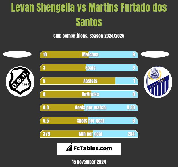 Levan Shengelia vs Martins Furtado dos Santos h2h player stats