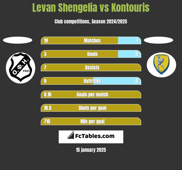 Levan Shengelia vs Kontouris h2h player stats