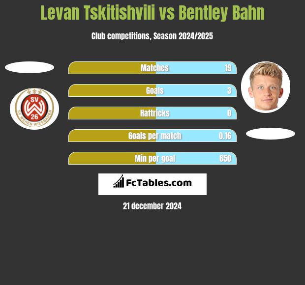 Levan Tskitishvili vs Bentley Bahn h2h player stats