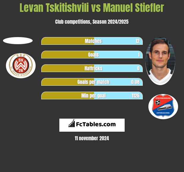 Levan Tskitishvili vs Manuel Stiefler h2h player stats