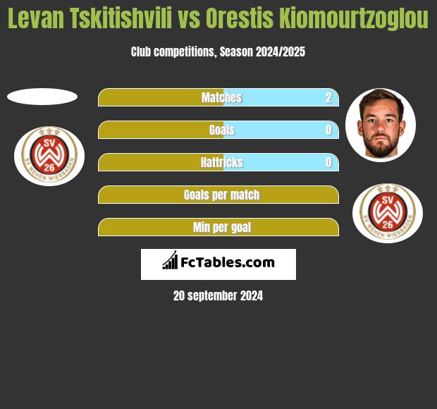 Levan Tskitishvili vs Orestis Kiomourtzoglou h2h player stats