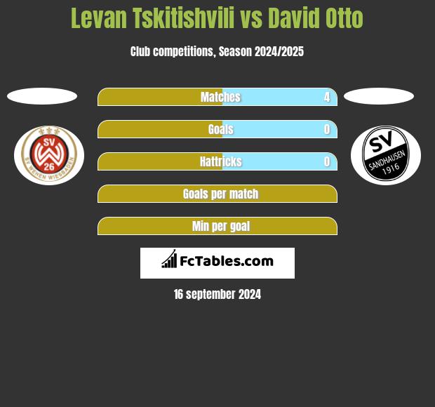 Levan Tskitishvili vs David Otto h2h player stats