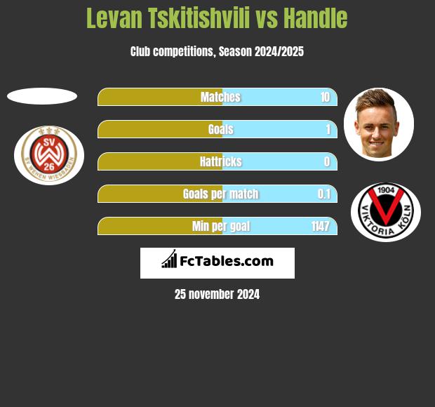 Levan Tskitishvili vs Handle h2h player stats