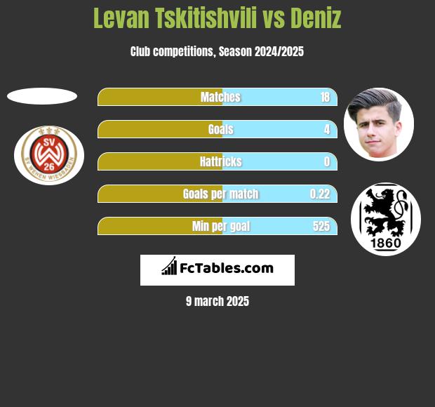 Levan Tskitishvili vs Deniz h2h player stats