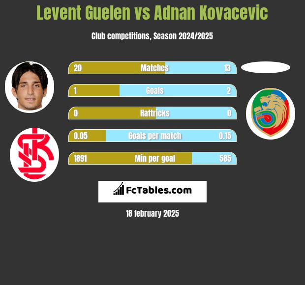 Levent Guelen vs Adnan Kovacevic h2h player stats