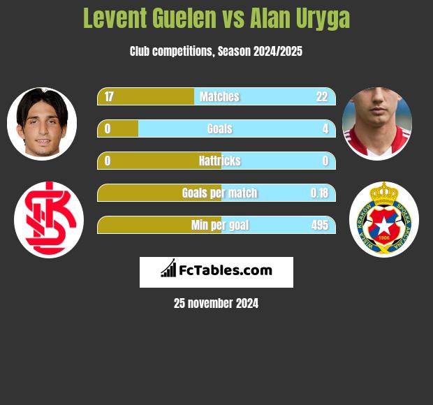 Levent Guelen vs Alan Uryga h2h player stats