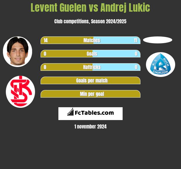 Levent Guelen vs Andrej Lukic h2h player stats