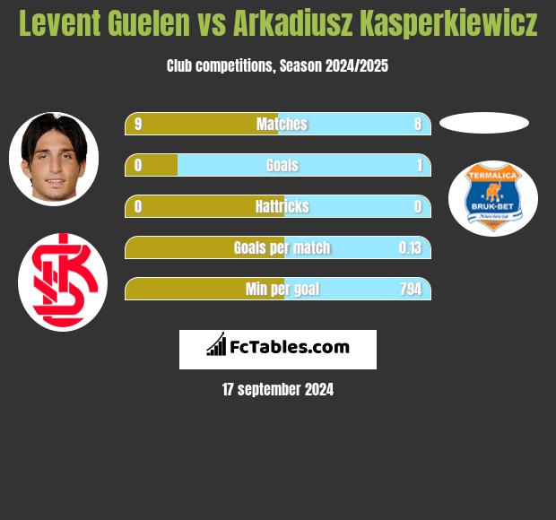 Levent Guelen vs Arkadiusz Kasperkiewicz h2h player stats