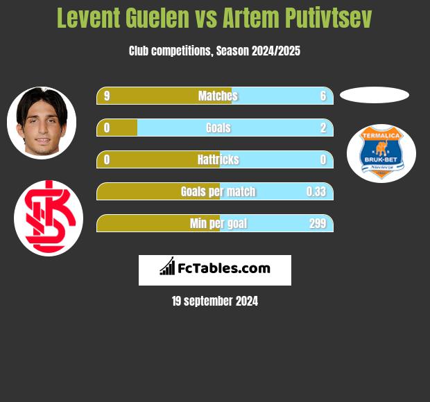 Levent Guelen vs Artem Putivtsev h2h player stats