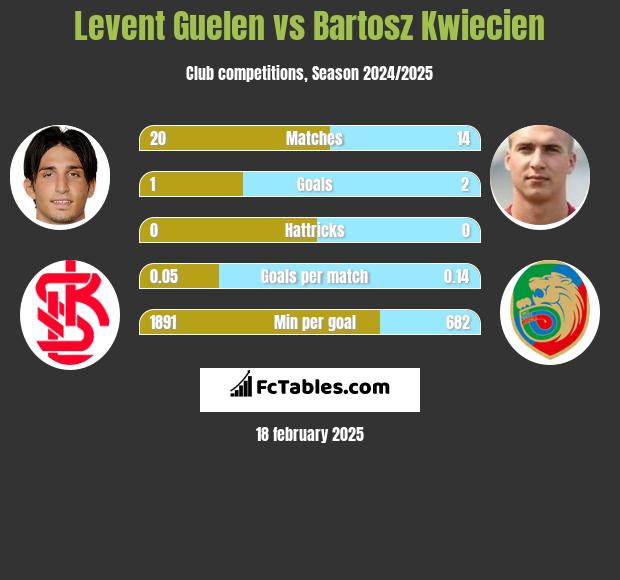 Levent Guelen vs Bartosz Kwiecien h2h player stats