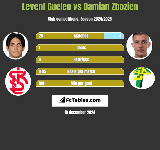 Levent Guelen vs Damian Zbozień h2h player stats