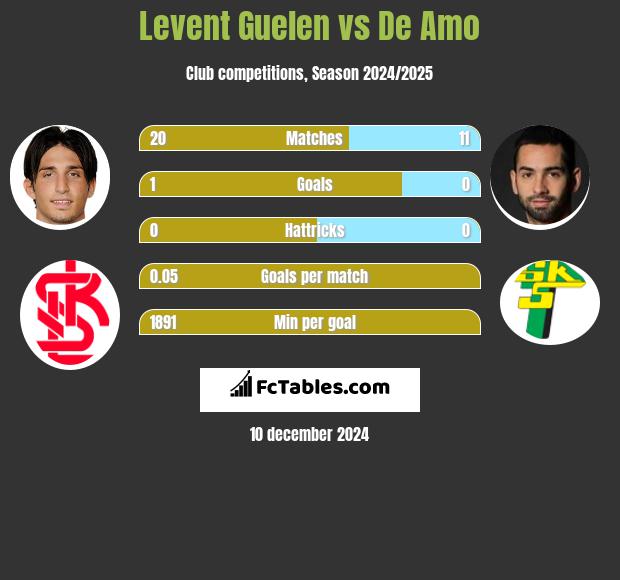 Levent Guelen vs De Amo h2h player stats