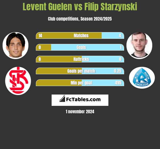 Levent Guelen vs Filip Starzyński h2h player stats