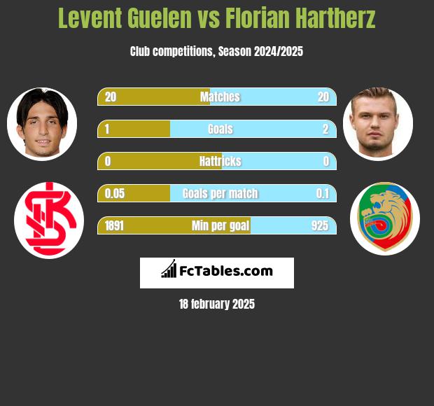 Levent Guelen vs Florian Hartherz h2h player stats