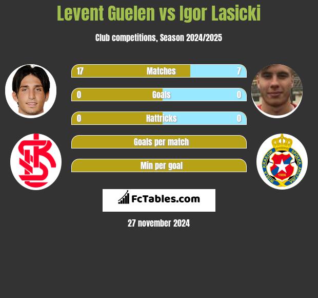 Levent Guelen vs Igor Łasicki h2h player stats