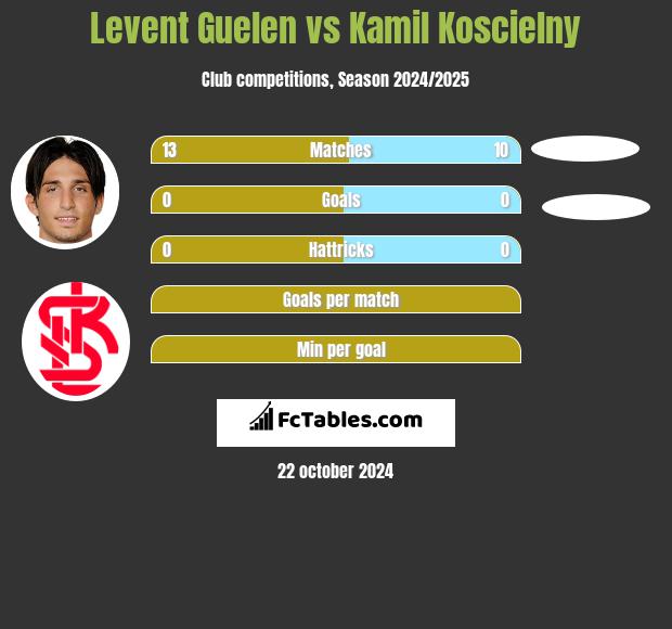 Levent Guelen vs Kamil Koscielny h2h player stats