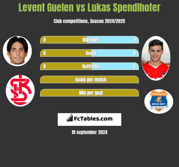 Levent Guelen vs Lukas Spendlhofer h2h player stats