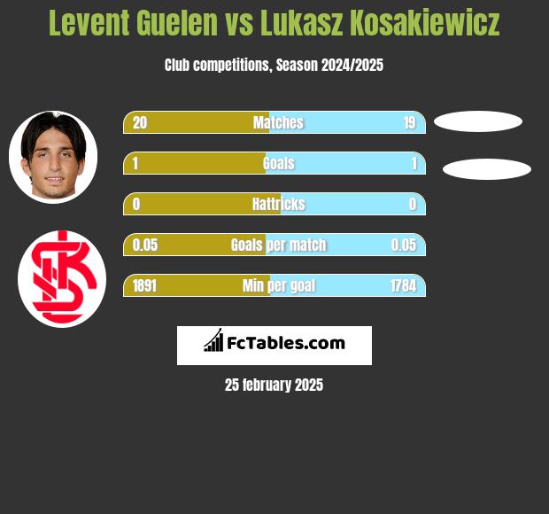 Levent Guelen vs Lukasz Kosakiewicz h2h player stats