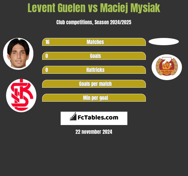 Levent Guelen vs Maciej Mysiak h2h player stats