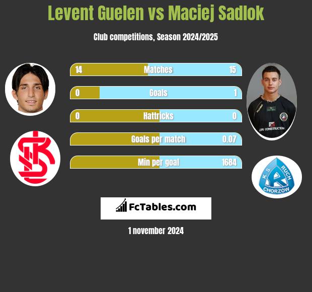 Levent Guelen vs Maciej Sadlok h2h player stats