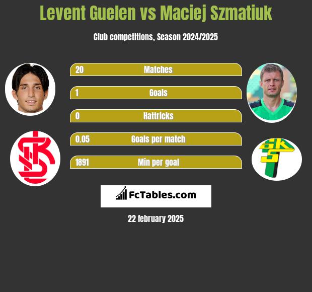 Levent Guelen vs Maciej Szmatiuk h2h player stats