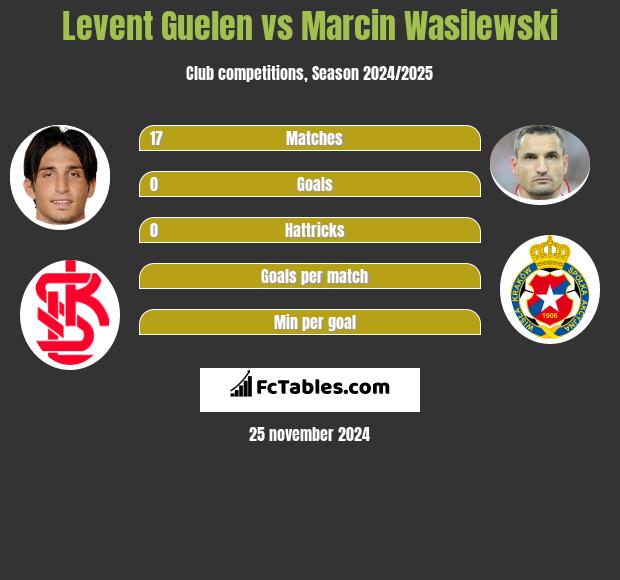 Levent Guelen vs Marcin Wasilewski h2h player stats