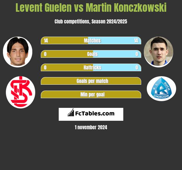 Levent Guelen vs Martin Konczkowski h2h player stats