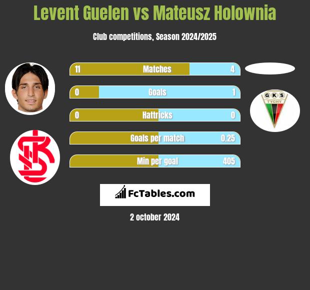 Levent Guelen vs Mateusz Hołownia h2h player stats