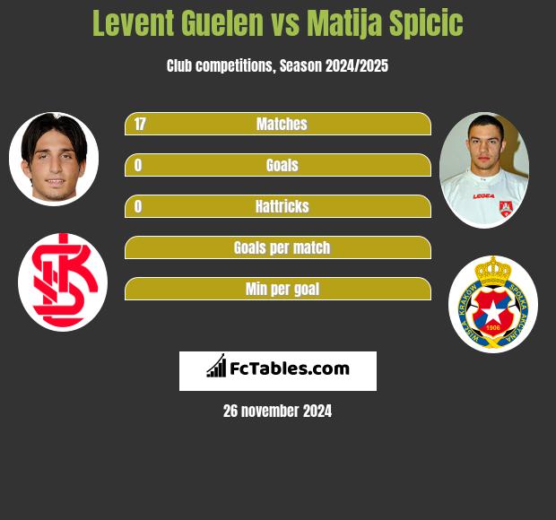 Levent Guelen vs Matija Spicic h2h player stats